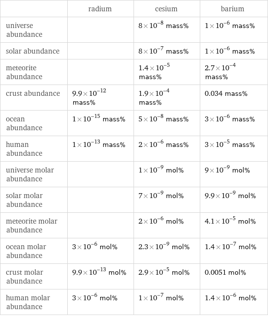  | radium | cesium | barium universe abundance | | 8×10^-8 mass% | 1×10^-6 mass% solar abundance | | 8×10^-7 mass% | 1×10^-6 mass% meteorite abundance | | 1.4×10^-5 mass% | 2.7×10^-4 mass% crust abundance | 9.9×10^-12 mass% | 1.9×10^-4 mass% | 0.034 mass% ocean abundance | 1×10^-15 mass% | 5×10^-8 mass% | 3×10^-6 mass% human abundance | 1×10^-13 mass% | 2×10^-6 mass% | 3×10^-5 mass% universe molar abundance | | 1×10^-9 mol% | 9×10^-9 mol% solar molar abundance | | 7×10^-9 mol% | 9.9×10^-9 mol% meteorite molar abundance | | 2×10^-6 mol% | 4.1×10^-5 mol% ocean molar abundance | 3×10^-6 mol% | 2.3×10^-9 mol% | 1.4×10^-7 mol% crust molar abundance | 9.9×10^-13 mol% | 2.9×10^-5 mol% | 0.0051 mol% human molar abundance | 3×10^-6 mol% | 1×10^-7 mol% | 1.4×10^-6 mol%