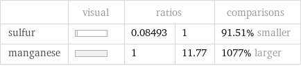  | visual | ratios | | comparisons sulfur | | 0.08493 | 1 | 91.51% smaller manganese | | 1 | 11.77 | 1077% larger