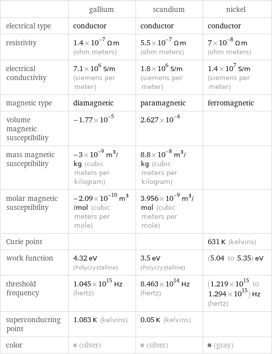  | gallium | scandium | nickel electrical type | conductor | conductor | conductor resistivity | 1.4×10^-7 Ω m (ohm meters) | 5.5×10^-7 Ω m (ohm meters) | 7×10^-8 Ω m (ohm meters) electrical conductivity | 7.1×10^6 S/m (siemens per meter) | 1.8×10^6 S/m (siemens per meter) | 1.4×10^7 S/m (siemens per meter) magnetic type | diamagnetic | paramagnetic | ferromagnetic volume magnetic susceptibility | -1.77×10^-5 | 2.627×10^-4 |  mass magnetic susceptibility | -3×10^-9 m^3/kg (cubic meters per kilogram) | 8.8×10^-8 m^3/kg (cubic meters per kilogram) |  molar magnetic susceptibility | -2.09×10^-10 m^3/mol (cubic meters per mole) | 3.956×10^-9 m^3/mol (cubic meters per mole) |  Curie point | | | 631 K (kelvins) work function | 4.32 eV (Polycrystalline) | 3.5 eV (Polycrystalline) | (5.04 to 5.35) eV threshold frequency | 1.045×10^15 Hz (hertz) | 8.463×10^14 Hz (hertz) | (1.219×10^15 to 1.294×10^15) Hz (hertz) superconducting point | 1.083 K (kelvins) | 0.05 K (kelvins) |  color | (silver) | (silver) | (gray)