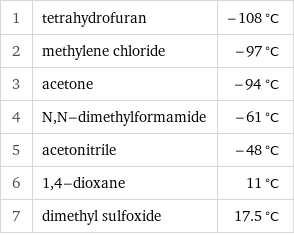 1 | tetrahydrofuran | -108 °C 2 | methylene chloride | -97 °C 3 | acetone | -94 °C 4 | N, N-dimethylformamide | -61 °C 5 | acetonitrile | -48 °C 6 | 1, 4-dioxane | 11 °C 7 | dimethyl sulfoxide | 17.5 °C