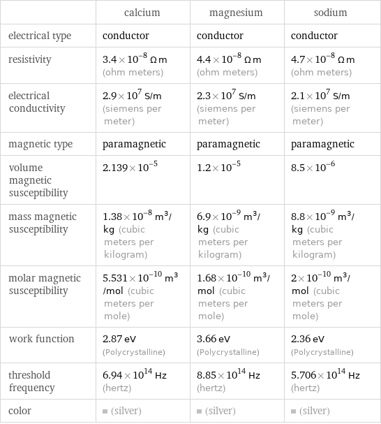  | calcium | magnesium | sodium electrical type | conductor | conductor | conductor resistivity | 3.4×10^-8 Ω m (ohm meters) | 4.4×10^-8 Ω m (ohm meters) | 4.7×10^-8 Ω m (ohm meters) electrical conductivity | 2.9×10^7 S/m (siemens per meter) | 2.3×10^7 S/m (siemens per meter) | 2.1×10^7 S/m (siemens per meter) magnetic type | paramagnetic | paramagnetic | paramagnetic volume magnetic susceptibility | 2.139×10^-5 | 1.2×10^-5 | 8.5×10^-6 mass magnetic susceptibility | 1.38×10^-8 m^3/kg (cubic meters per kilogram) | 6.9×10^-9 m^3/kg (cubic meters per kilogram) | 8.8×10^-9 m^3/kg (cubic meters per kilogram) molar magnetic susceptibility | 5.531×10^-10 m^3/mol (cubic meters per mole) | 1.68×10^-10 m^3/mol (cubic meters per mole) | 2×10^-10 m^3/mol (cubic meters per mole) work function | 2.87 eV (Polycrystalline) | 3.66 eV (Polycrystalline) | 2.36 eV (Polycrystalline) threshold frequency | 6.94×10^14 Hz (hertz) | 8.85×10^14 Hz (hertz) | 5.706×10^14 Hz (hertz) color | (silver) | (silver) | (silver)