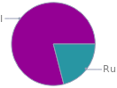 Mass fraction pie chart