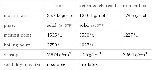  | iron | activated charcoal | iron carbide molar mass | 55.845 g/mol | 12.011 g/mol | 179.5 g/mol phase | solid (at STP) | solid (at STP) |  melting point | 1535 °C | 3550 °C | 1227 °C boiling point | 2750 °C | 4027 °C |  density | 7.874 g/cm^3 | 2.26 g/cm^3 | 7.694 g/cm^3 solubility in water | insoluble | insoluble | 