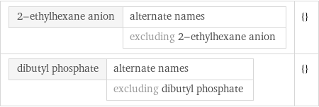 2-ethylhexane anion | alternate names  | excluding 2-ethylhexane anion | {} dibutyl phosphate | alternate names  | excluding dibutyl phosphate | {}