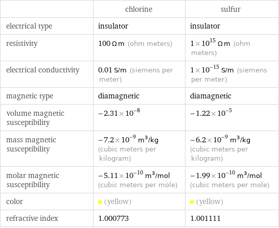  | chlorine | sulfur electrical type | insulator | insulator resistivity | 100 Ω m (ohm meters) | 1×10^15 Ω m (ohm meters) electrical conductivity | 0.01 S/m (siemens per meter) | 1×10^-15 S/m (siemens per meter) magnetic type | diamagnetic | diamagnetic volume magnetic susceptibility | -2.31×10^-8 | -1.22×10^-5 mass magnetic susceptibility | -7.2×10^-9 m^3/kg (cubic meters per kilogram) | -6.2×10^-9 m^3/kg (cubic meters per kilogram) molar magnetic susceptibility | -5.11×10^-10 m^3/mol (cubic meters per mole) | -1.99×10^-10 m^3/mol (cubic meters per mole) color | (yellow) | (yellow) refractive index | 1.000773 | 1.001111