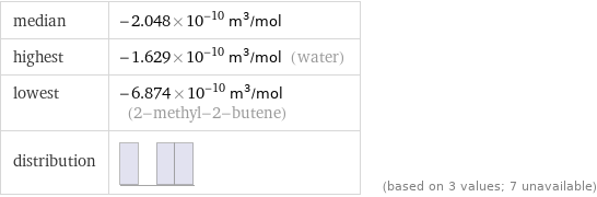 median | -2.048×10^-10 m^3/mol highest | -1.629×10^-10 m^3/mol (water) lowest | -6.874×10^-10 m^3/mol (2-methyl-2-butene) distribution | | (based on 3 values; 7 unavailable)