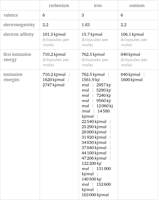  | ruthenium | iron | osmium valence | 6 | 3 | 6 electronegativity | 2.2 | 1.83 | 2.2 electron affinity | 101.3 kJ/mol (kilojoules per mole) | 15.7 kJ/mol (kilojoules per mole) | 106.1 kJ/mol (kilojoules per mole) first ionization energy | 710.2 kJ/mol (kilojoules per mole) | 762.5 kJ/mol (kilojoules per mole) | 840 kJ/mol (kilojoules per mole) ionization energies | 710.2 kJ/mol | 1620 kJ/mol | 2747 kJ/mol | 762.5 kJ/mol | 1561.9 kJ/mol | 2957 kJ/mol | 5290 kJ/mol | 7240 kJ/mol | 9560 kJ/mol | 12060 kJ/mol | 14580 kJ/mol | 22540 kJ/mol | 25290 kJ/mol | 28000 kJ/mol | 31920 kJ/mol | 34830 kJ/mol | 37840 kJ/mol | 44100 kJ/mol | 47206 kJ/mol | 122200 kJ/mol | 131000 kJ/mol | 140500 kJ/mol | 152600 kJ/mol | 163000 kJ/mol | 840 kJ/mol | 1600 kJ/mol