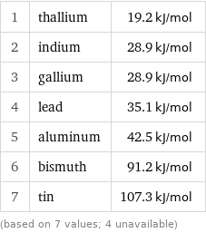 1 | thallium | 19.2 kJ/mol 2 | indium | 28.9 kJ/mol 3 | gallium | 28.9 kJ/mol 4 | lead | 35.1 kJ/mol 5 | aluminum | 42.5 kJ/mol 6 | bismuth | 91.2 kJ/mol 7 | tin | 107.3 kJ/mol (based on 7 values; 4 unavailable)