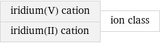 iridium(V) cation iridium(II) cation | ion class