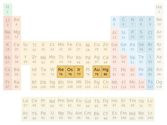 Periodic table location