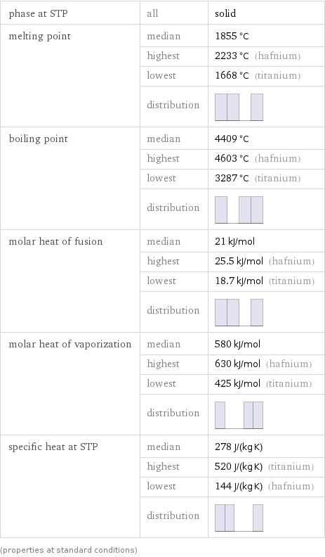 phase at STP | all | solid melting point | median | 1855 °C  | highest | 2233 °C (hafnium)  | lowest | 1668 °C (titanium)  | distribution |  boiling point | median | 4409 °C  | highest | 4603 °C (hafnium)  | lowest | 3287 °C (titanium)  | distribution |  molar heat of fusion | median | 21 kJ/mol  | highest | 25.5 kJ/mol (hafnium)  | lowest | 18.7 kJ/mol (titanium)  | distribution |  molar heat of vaporization | median | 580 kJ/mol  | highest | 630 kJ/mol (hafnium)  | lowest | 425 kJ/mol (titanium)  | distribution |  specific heat at STP | median | 278 J/(kg K)  | highest | 520 J/(kg K) (titanium)  | lowest | 144 J/(kg K) (hafnium)  | distribution |  (properties at standard conditions)