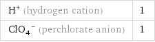 H^+ (hydrogen cation) | 1 (ClO_4)^- (perchlorate anion) | 1