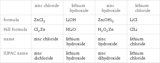  | zinc chloride | lithium hydroxide | zinc hydroxide | lithium chloride formula | ZnCl_2 | LiOH | Zn(OH)_2 | LiCl Hill formula | Cl_2Zn | HLiO | H_2O_2Zn | ClLi name | zinc chloride | lithium hydroxide | zinc hydroxide | lithium chloride IUPAC name | zinc dichloride | lithium hydroxide | zinc dihydroxide | lithium chloride