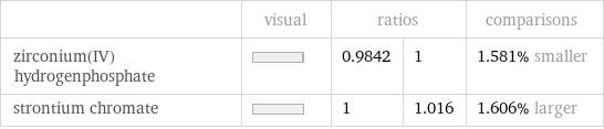  | visual | ratios | | comparisons zirconium(IV) hydrogenphosphate | | 0.9842 | 1 | 1.581% smaller strontium chromate | | 1 | 1.016 | 1.606% larger