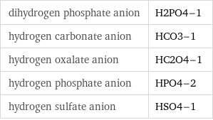 dihydrogen phosphate anion | H2PO4-1 hydrogen carbonate anion | HCO3-1 hydrogen oxalate anion | HC2O4-1 hydrogen phosphate anion | HPO4-2 hydrogen sulfate anion | HSO4-1