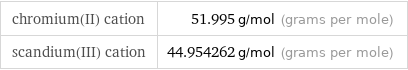 chromium(II) cation | 51.995 g/mol (grams per mole) scandium(III) cation | 44.954262 g/mol (grams per mole)