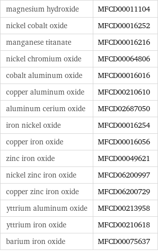 magnesium hydroxide | MFCD00011104 nickel cobalt oxide | MFCD00016252 manganese titanate | MFCD00016216 nickel chromium oxide | MFCD00064806 cobalt aluminum oxide | MFCD00016016 copper aluminum oxide | MFCD00210610 aluminum cerium oxide | MFCD02687050 iron nickel oxide | MFCD00016254 copper iron oxide | MFCD00016056 zinc iron oxide | MFCD00049621 nickel zinc iron oxide | MFCD06200997 copper zinc iron oxide | MFCD06200729 yttrium aluminum oxide | MFCD00213958 yttrium iron oxide | MFCD00210618 barium iron oxide | MFCD00075637