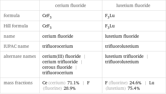  | cerium fluoride | lutetium fluoride formula | CeF_3 | F_3Lu Hill formula | CeF_3 | F_3Lu name | cerium fluoride | lutetium fluoride IUPAC name | trifluorocerium | trifluorolutetium alternate names | cerium(III) fluoride | cerium trifluoride | cerous fluoride | trifluorocerium | lutetium trifluoride | trifluorolutetium mass fractions | Ce (cerium) 71.1% | F (fluorine) 28.9% | F (fluorine) 24.6% | Lu (lutetium) 75.4%