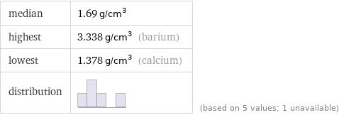 median | 1.69 g/cm^3 highest | 3.338 g/cm^3 (barium) lowest | 1.378 g/cm^3 (calcium) distribution | | (based on 5 values; 1 unavailable)