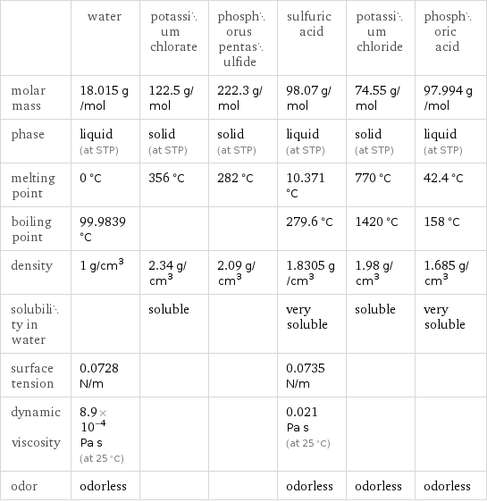  | water | potassium chlorate | phosphorus pentasulfide | sulfuric acid | potassium chloride | phosphoric acid molar mass | 18.015 g/mol | 122.5 g/mol | 222.3 g/mol | 98.07 g/mol | 74.55 g/mol | 97.994 g/mol phase | liquid (at STP) | solid (at STP) | solid (at STP) | liquid (at STP) | solid (at STP) | liquid (at STP) melting point | 0 °C | 356 °C | 282 °C | 10.371 °C | 770 °C | 42.4 °C boiling point | 99.9839 °C | | | 279.6 °C | 1420 °C | 158 °C density | 1 g/cm^3 | 2.34 g/cm^3 | 2.09 g/cm^3 | 1.8305 g/cm^3 | 1.98 g/cm^3 | 1.685 g/cm^3 solubility in water | | soluble | | very soluble | soluble | very soluble surface tension | 0.0728 N/m | | | 0.0735 N/m | |  dynamic viscosity | 8.9×10^-4 Pa s (at 25 °C) | | | 0.021 Pa s (at 25 °C) | |  odor | odorless | | | odorless | odorless | odorless