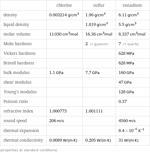  | chlorine | sulfur | vanadium density | 0.003214 g/cm^3 | 1.96 g/cm^3 | 6.11 g/cm^3 liquid density | | 1.819 g/cm^3 | 5.5 g/cm^3 molar volume | 11030 cm^3/mol | 16.36 cm^3/mol | 8.337 cm^3/mol Mohs hardness | | 2 (≈ gypsum) | 7 (≈ quartz) Vickers hardness | | | 628 MPa Brinell hardness | | | 628 MPa bulk modulus | 1.1 GPa | 7.7 GPa | 160 GPa shear modulus | | | 47 GPa Young's modulus | | | 128 GPa Poisson ratio | | | 0.37 refractive index | 1.000773 | 1.001111 |  sound speed | 206 m/s | | 4560 m/s thermal expansion | | | 8.4×10^-6 K^(-1) thermal conductivity | 0.0089 W/(m K) | 0.205 W/(m K) | 31 W/(m K) (properties at standard conditions)