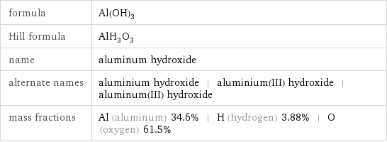 formula | Al(OH)_3 Hill formula | AlH_3O_3 name | aluminum hydroxide alternate names | aluminium hydroxide | aluminium(III) hydroxide | aluminum(III) hydroxide mass fractions | Al (aluminum) 34.6% | H (hydrogen) 3.88% | O (oxygen) 61.5%