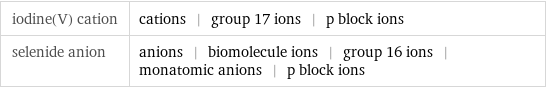 iodine(V) cation | cations | group 17 ions | p block ions selenide anion | anions | biomolecule ions | group 16 ions | monatomic anions | p block ions