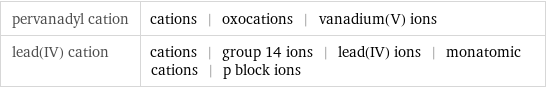 pervanadyl cation | cations | oxocations | vanadium(V) ions lead(IV) cation | cations | group 14 ions | lead(IV) ions | monatomic cations | p block ions