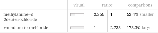  | visual | ratios | | comparisons methylamine-d 2deuteriochloride | | 0.366 | 1 | 63.4% smaller vanadium tetrachloride | | 1 | 2.733 | 173.3% larger