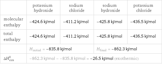  | potassium hydroxide | sodium chloride | sodium hydroxide | potassium chloride molecular enthalpy | -424.6 kJ/mol | -411.2 kJ/mol | -425.8 kJ/mol | -436.5 kJ/mol total enthalpy | -424.6 kJ/mol | -411.2 kJ/mol | -425.8 kJ/mol | -436.5 kJ/mol  | H_initial = -835.8 kJ/mol | | H_final = -862.3 kJ/mol |  ΔH_rxn^0 | -862.3 kJ/mol - -835.8 kJ/mol = -26.5 kJ/mol (exothermic) | | |  