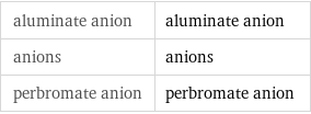 aluminate anion | aluminate anion anions | anions perbromate anion | perbromate anion