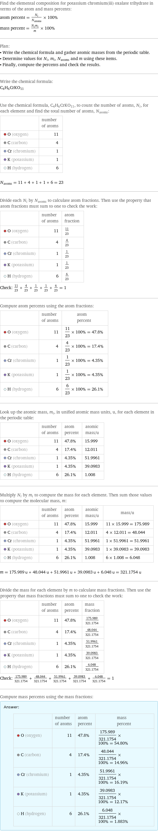 Find the elemental composition for potassium chromium(iii) oxalate trihydrate in terms of the atom and mass percents: atom percent = N_i/N_atoms × 100% mass percent = (N_im_i)/m × 100% Plan: • Write the chemical formula and gather atomic masses from the periodic table. • Determine values for N_i, m_i, N_atoms and m using these items. • Finally, compute the percents and check the results. Write the chemical formula: C_4H_6CrKO_11 Use the chemical formula, C_4H_6CrKO_11, to count the number of atoms, N_i, for each element and find the total number of atoms, N_atoms:  | number of atoms  O (oxygen) | 11  C (carbon) | 4  Cr (chromium) | 1  K (potassium) | 1  H (hydrogen) | 6  N_atoms = 11 + 4 + 1 + 1 + 6 = 23 Divide each N_i by N_atoms to calculate atom fractions. Then use the property that atom fractions must sum to one to check the work:  | number of atoms | atom fraction  O (oxygen) | 11 | 11/23  C (carbon) | 4 | 4/23  Cr (chromium) | 1 | 1/23  K (potassium) | 1 | 1/23  H (hydrogen) | 6 | 6/23 Check: 11/23 + 4/23 + 1/23 + 1/23 + 6/23 = 1 Compute atom percents using the atom fractions:  | number of atoms | atom percent  O (oxygen) | 11 | 11/23 × 100% = 47.8%  C (carbon) | 4 | 4/23 × 100% = 17.4%  Cr (chromium) | 1 | 1/23 × 100% = 4.35%  K (potassium) | 1 | 1/23 × 100% = 4.35%  H (hydrogen) | 6 | 6/23 × 100% = 26.1% Look up the atomic mass, m_i, in unified atomic mass units, u, for each element in the periodic table:  | number of atoms | atom percent | atomic mass/u  O (oxygen) | 11 | 47.8% | 15.999  C (carbon) | 4 | 17.4% | 12.011  Cr (chromium) | 1 | 4.35% | 51.9961  K (potassium) | 1 | 4.35% | 39.0983  H (hydrogen) | 6 | 26.1% | 1.008 Multiply N_i by m_i to compute the mass for each element. Then sum those values to compute the molecular mass, m:  | number of atoms | atom percent | atomic mass/u | mass/u  O (oxygen) | 11 | 47.8% | 15.999 | 11 × 15.999 = 175.989  C (carbon) | 4 | 17.4% | 12.011 | 4 × 12.011 = 48.044  Cr (chromium) | 1 | 4.35% | 51.9961 | 1 × 51.9961 = 51.9961  K (potassium) | 1 | 4.35% | 39.0983 | 1 × 39.0983 = 39.0983  H (hydrogen) | 6 | 26.1% | 1.008 | 6 × 1.008 = 6.048  m = 175.989 u + 48.044 u + 51.9961 u + 39.0983 u + 6.048 u = 321.1754 u Divide the mass for each element by m to calculate mass fractions. Then use the property that mass fractions must sum to one to check the work:  | number of atoms | atom percent | mass fraction  O (oxygen) | 11 | 47.8% | 175.989/321.1754  C (carbon) | 4 | 17.4% | 48.044/321.1754  Cr (chromium) | 1 | 4.35% | 51.9961/321.1754  K (potassium) | 1 | 4.35% | 39.0983/321.1754  H (hydrogen) | 6 | 26.1% | 6.048/321.1754 Check: 175.989/321.1754 + 48.044/321.1754 + 51.9961/321.1754 + 39.0983/321.1754 + 6.048/321.1754 = 1 Compute mass percents using the mass fractions: Answer: |   | | number of atoms | atom percent | mass percent  O (oxygen) | 11 | 47.8% | 175.989/321.1754 × 100% = 54.80%  C (carbon) | 4 | 17.4% | 48.044/321.1754 × 100% = 14.96%  Cr (chromium) | 1 | 4.35% | 51.9961/321.1754 × 100% = 16.19%  K (potassium) | 1 | 4.35% | 39.0983/321.1754 × 100% = 12.17%  H (hydrogen) | 6 | 26.1% | 6.048/321.1754 × 100% = 1.883%