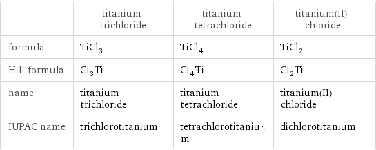  | titanium trichloride | titanium tetrachloride | titanium(II) chloride formula | TiCl_3 | TiCl_4 | TiCl_2 Hill formula | Cl_3Ti | Cl_4Ti | Cl_2Ti name | titanium trichloride | titanium tetrachloride | titanium(II) chloride IUPAC name | trichlorotitanium | tetrachlorotitanium | dichlorotitanium