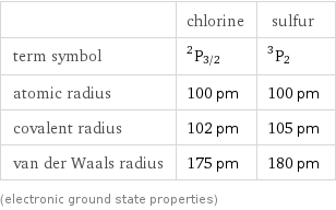  | chlorine | sulfur term symbol | ^2P_(3/2) | ^3P_2 atomic radius | 100 pm | 100 pm covalent radius | 102 pm | 105 pm van der Waals radius | 175 pm | 180 pm (electronic ground state properties)