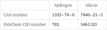  | hydrogen | silicon CAS number | 1333-74-0 | 7440-21-3 PubChem CID number | 783 | 5461123