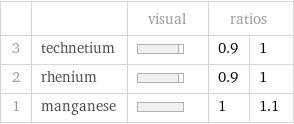  | | visual | ratios |  3 | technetium | | 0.9 | 1 2 | rhenium | | 0.9 | 1 1 | manganese | | 1 | 1.1