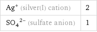 Ag^+ (silver(I) cation) | 2 (SO_4)^(2-) (sulfate anion) | 1