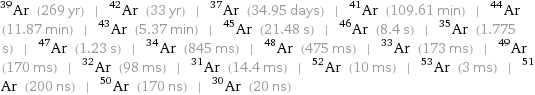 Ar-39 (269 yr) | Ar-42 (33 yr) | Ar-37 (34.95 days) | Ar-41 (109.61 min) | Ar-44 (11.87 min) | Ar-43 (5.37 min) | Ar-45 (21.48 s) | Ar-46 (8.4 s) | Ar-35 (1.775 s) | Ar-47 (1.23 s) | Ar-34 (845 ms) | Ar-48 (475 ms) | Ar-33 (173 ms) | Ar-49 (170 ms) | Ar-32 (98 ms) | Ar-31 (14.4 ms) | Ar-52 (10 ms) | Ar-53 (3 ms) | Ar-51 (200 ns) | Ar-50 (170 ns) | Ar-30 (20 ns)