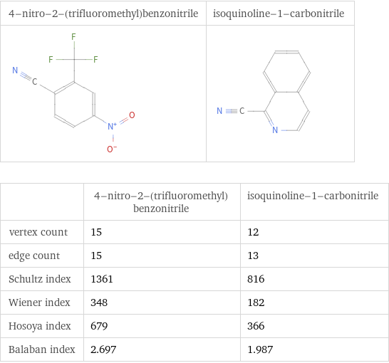   | 4-nitro-2-(trifluoromethyl)benzonitrile | isoquinoline-1-carbonitrile vertex count | 15 | 12 edge count | 15 | 13 Schultz index | 1361 | 816 Wiener index | 348 | 182 Hosoya index | 679 | 366 Balaban index | 2.697 | 1.987