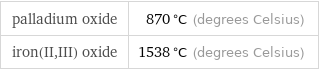 palladium oxide | 870 °C (degrees Celsius) iron(II, III) oxide | 1538 °C (degrees Celsius)