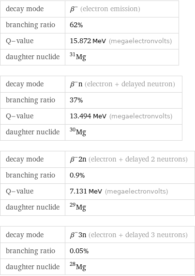 decay mode | β^- (electron emission) branching ratio | 62% Q-value | 15.872 MeV (megaelectronvolts) daughter nuclide | Mg-31 decay mode | β^-n (electron + delayed neutron) branching ratio | 37% Q-value | 13.494 MeV (megaelectronvolts) daughter nuclide | Mg-30 decay mode | β^-2n (electron + delayed 2 neutrons) branching ratio | 0.9% Q-value | 7.131 MeV (megaelectronvolts) daughter nuclide | Mg-29 decay mode | β^-3n (electron + delayed 3 neutrons) branching ratio | 0.05% daughter nuclide | Mg-28