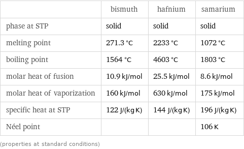  | bismuth | hafnium | samarium phase at STP | solid | solid | solid melting point | 271.3 °C | 2233 °C | 1072 °C boiling point | 1564 °C | 4603 °C | 1803 °C molar heat of fusion | 10.9 kJ/mol | 25.5 kJ/mol | 8.6 kJ/mol molar heat of vaporization | 160 kJ/mol | 630 kJ/mol | 175 kJ/mol specific heat at STP | 122 J/(kg K) | 144 J/(kg K) | 196 J/(kg K) Néel point | | | 106 K (properties at standard conditions)