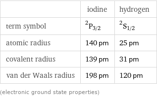  | iodine | hydrogen term symbol | ^2P_(3/2) | ^2S_(1/2) atomic radius | 140 pm | 25 pm covalent radius | 139 pm | 31 pm van der Waals radius | 198 pm | 120 pm (electronic ground state properties)