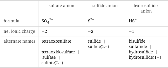  | sulfate anion | sulfide anion | hydrosulfide anion formula | (SO_4)^(2-) | S^(2-) | (HS)^- net ionic charge | -2 | -2 | -1 alternate names | tetraoxosulfate | tetraoxidosulfate | sulfate | sulfate(2-) | sulfide | sulfide(2-) | bisulfide | sulfanide | hydrosulfide | hydrosulfide(1-)