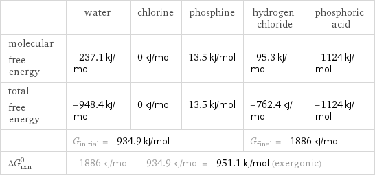  | water | chlorine | phosphine | hydrogen chloride | phosphoric acid molecular free energy | -237.1 kJ/mol | 0 kJ/mol | 13.5 kJ/mol | -95.3 kJ/mol | -1124 kJ/mol total free energy | -948.4 kJ/mol | 0 kJ/mol | 13.5 kJ/mol | -762.4 kJ/mol | -1124 kJ/mol  | G_initial = -934.9 kJ/mol | | | G_final = -1886 kJ/mol |  ΔG_rxn^0 | -1886 kJ/mol - -934.9 kJ/mol = -951.1 kJ/mol (exergonic) | | | |  