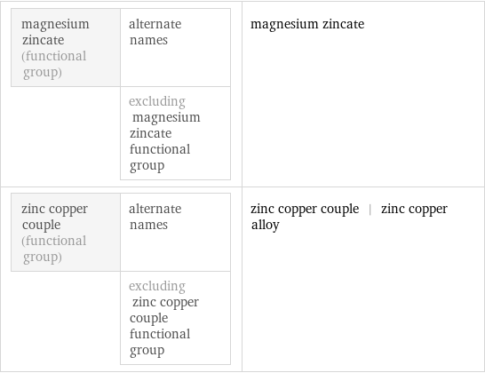 magnesium zincate (functional group) | alternate names  | excluding magnesium zincate functional group | magnesium zincate zinc copper couple (functional group) | alternate names  | excluding zinc copper couple functional group | zinc copper couple | zinc copper alloy