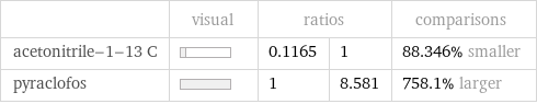  | visual | ratios | | comparisons acetonitrile-1-13 C | | 0.1165 | 1 | 88.346% smaller pyraclofos | | 1 | 8.581 | 758.1% larger