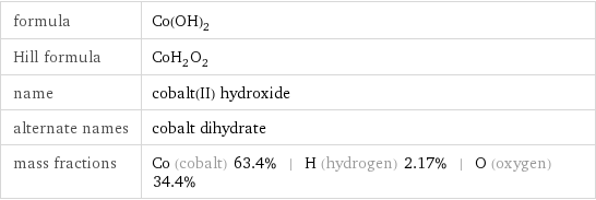 formula | Co(OH)_2 Hill formula | CoH_2O_2 name | cobalt(II) hydroxide alternate names | cobalt dihydrate mass fractions | Co (cobalt) 63.4% | H (hydrogen) 2.17% | O (oxygen) 34.4%