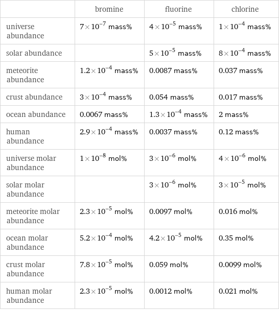  | bromine | fluorine | chlorine universe abundance | 7×10^-7 mass% | 4×10^-5 mass% | 1×10^-4 mass% solar abundance | | 5×10^-5 mass% | 8×10^-4 mass% meteorite abundance | 1.2×10^-4 mass% | 0.0087 mass% | 0.037 mass% crust abundance | 3×10^-4 mass% | 0.054 mass% | 0.017 mass% ocean abundance | 0.0067 mass% | 1.3×10^-4 mass% | 2 mass% human abundance | 2.9×10^-4 mass% | 0.0037 mass% | 0.12 mass% universe molar abundance | 1×10^-8 mol% | 3×10^-6 mol% | 4×10^-6 mol% solar molar abundance | | 3×10^-6 mol% | 3×10^-5 mol% meteorite molar abundance | 2.3×10^-5 mol% | 0.0097 mol% | 0.016 mol% ocean molar abundance | 5.2×10^-4 mol% | 4.2×10^-5 mol% | 0.35 mol% crust molar abundance | 7.8×10^-5 mol% | 0.059 mol% | 0.0099 mol% human molar abundance | 2.3×10^-5 mol% | 0.0012 mol% | 0.021 mol%