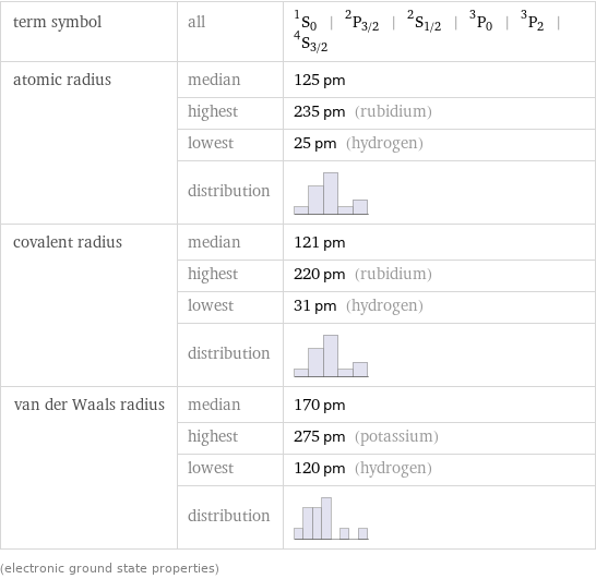 term symbol | all | ^1S_0 | ^2P_(3/2) | ^2S_(1/2) | ^3P_0 | ^3P_2 | ^4S_(3/2) atomic radius | median | 125 pm  | highest | 235 pm (rubidium)  | lowest | 25 pm (hydrogen)  | distribution |  covalent radius | median | 121 pm  | highest | 220 pm (rubidium)  | lowest | 31 pm (hydrogen)  | distribution |  van der Waals radius | median | 170 pm  | highest | 275 pm (potassium)  | lowest | 120 pm (hydrogen)  | distribution |  (electronic ground state properties)